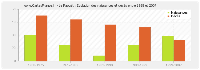 Le Faouët : Evolution des naissances et décès entre 1968 et 2007